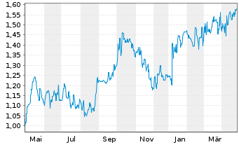 Chart Tingyi (Cayman Isl.)Hldg Corp. - 1 an