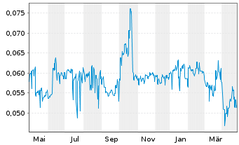 Chart TOM Group Ltd. - 1 Year