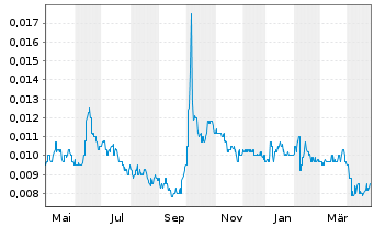 Chart Tongda Group Holdings Ltd. - 1 Year