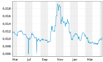Chart Tongda Group Holdings Ltd. - 1 Year