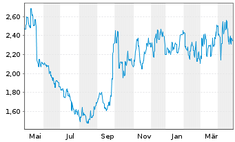 Chart Tongcheng Travel Holdings Ltd. - 1 an