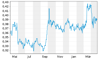 Chart Towngas Smart Energy Co. Ltd. - 1 Year