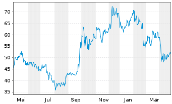 Chart Trip.com Group Ltd. - 1 an