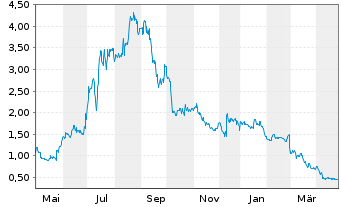 Chart Troops Inc. - 1 an