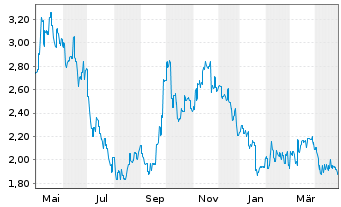 Chart TUHU CAR Inc. - 1 Year