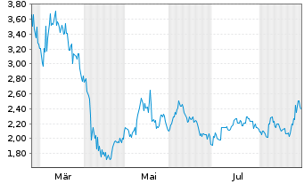 Chart Tuya Inc. - 1 Year