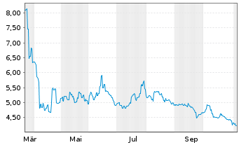 Chart VISEN Pharmaceuticals - 1 Year