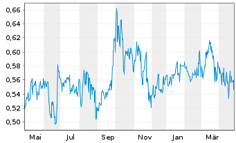 Chart Want Want China Holdings Ltd. - 1 Year