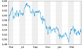 Chart Want Want China Holdings Ltd. - 1 Year