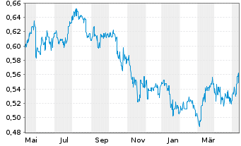 Chart Want Want China Holdings Ltd. - 1 Jahr
