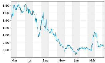 Chart Vertical Aerospace Ltd. - 1 Year