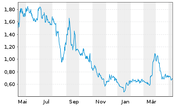 Chart Vertical Aerospace Ltd. - 1 Jahr