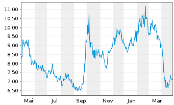 Chart Weibo Corp. - 1 Year