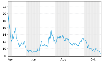Chart Webull Corp. - 1 Year