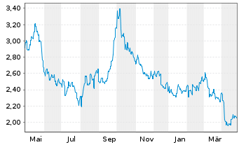 Chart Wharf Real Estate Inv. Co. Ltd - 1 Year