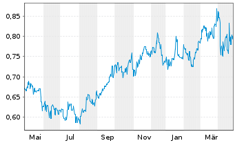 Chart WH Group Ltd - 1 an