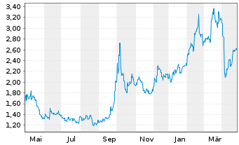 Chart WUXI Biologics (Cayman) Inc. - 1 Year