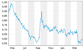 Chart Wynn Macau Ltd. - 1 Year