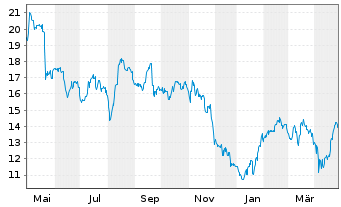 Chart XP Inc. - 1 an