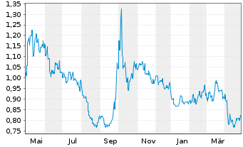 Chart Xinyi Glass Holding Co. Ltd. - 1 Year