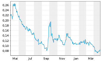 Chart XiabuXiabu Ca.M.(Ch.)H.Co.Ltd. - 1 Year