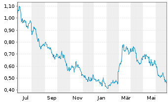 Chart Xinyi Solar Holdings Ltd. - 1 an