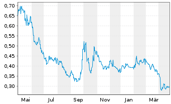 Chart Xinyi Solar Holdings Ltd. - 1 Year