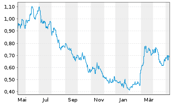 Chart Xinyi Solar Holdings Ltd. - 1 Jahr