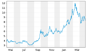 Chart Xpeng Inc. - 1 an