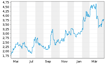 Chart XD Inc. - 1 Year