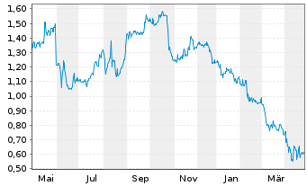 Chart Yatra Online Inc. - 1 Year