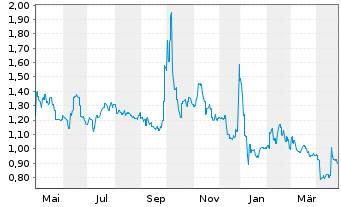 Chart Yeahka Ltd. - 1 an