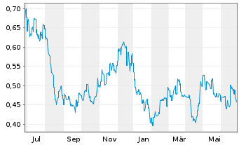 Chart Yidu Tech Inc. - 1 Year