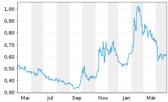 Chart Yidu Tech Inc. - 1 Year