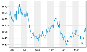 Chart Yidu Tech Inc. - 1 Year