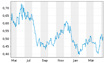 Chart Yidu Tech Inc. - 1 Jahr