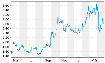 Chart Zai Lab Ltd. - 1 Year