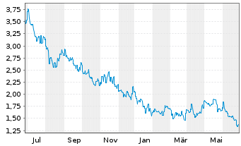 Chart Zhongsheng Group Holdings Ltd. - 1 Year