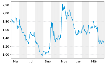 Chart Zhongsheng Group Holdings Ltd. - 1 an