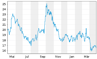 Chart ZTO Express (Cayman) Inc. - 1 an