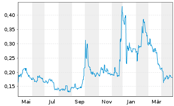 Chart Weimob Inc. - 1 Year