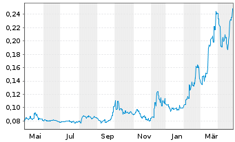 Chart Yixin Group Ltd. - 1 an