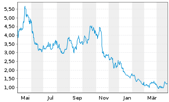 Chart Zura Bio Ltd. - 1 an