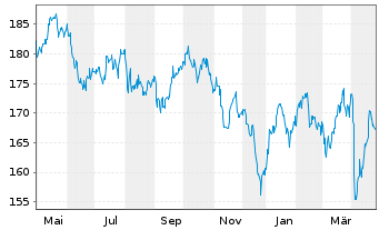 Chart Incrementum All Seasons Fund Inh.Ant. EUR-R o.N. - 1 Year