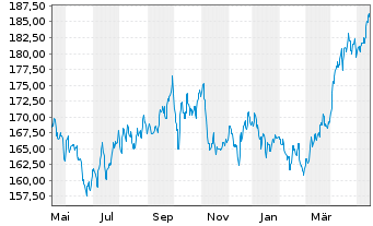 Chart Incrementum All Seasons Fund Inh.Ant. EUR-R o.N. - 1 Jahr