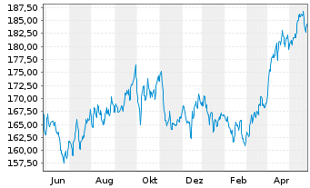 Chart Incrementum All Seasons Fund Inh.Ant. EUR-R o.N. - 1 Year