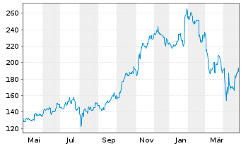 Chart Royal Caribbean Cruises Ltd. - 1 Year