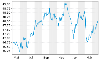 Chart DWS Eurorenta - 1 Jahr