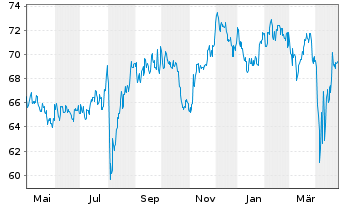 Chart BGF-Japan Sm.&MidCap Opportun. - 1 an