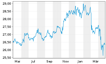 Chart BGF-Global Government Bond FD Act. Nom.Cl.A2 o.N. - 1 an